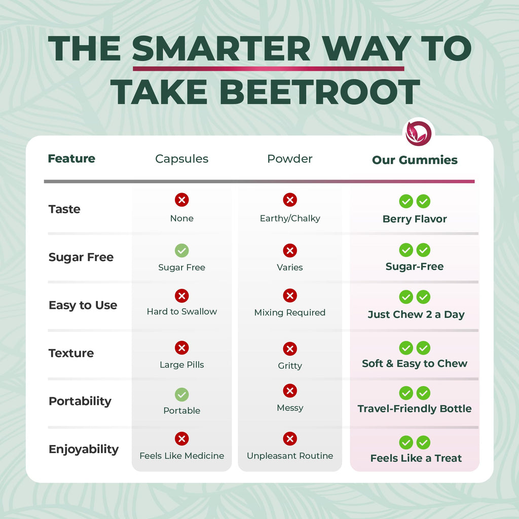 Beet Root Gummies 50:1 Extract Sugar Free Chews Vegan Z272