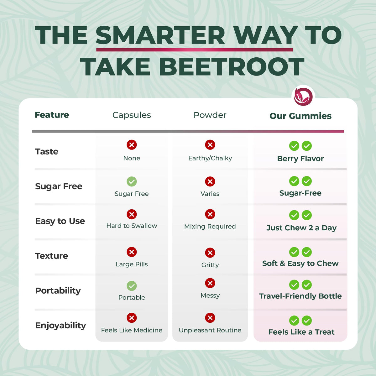 Beet Root Gummies 50:1 Extract Sugar Free Chews Vegan Z272